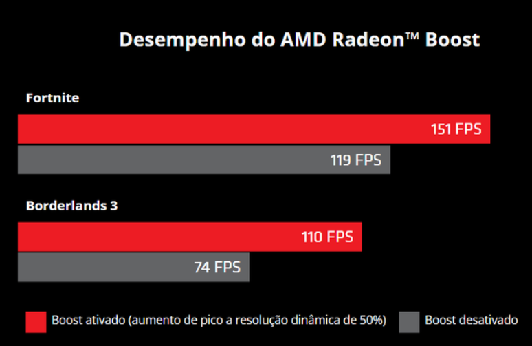 Saltos de desempenho são notáveis e é recomendado ativar o Radeon Boost para ter mais estabilidade (Imagem: Divulgação/AMD)