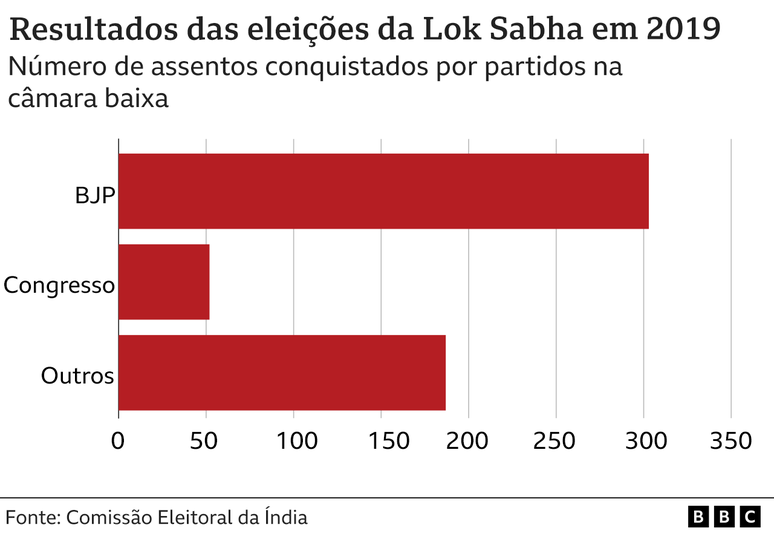 Gráfico mostrando resultado de eleição na Índia em 2019