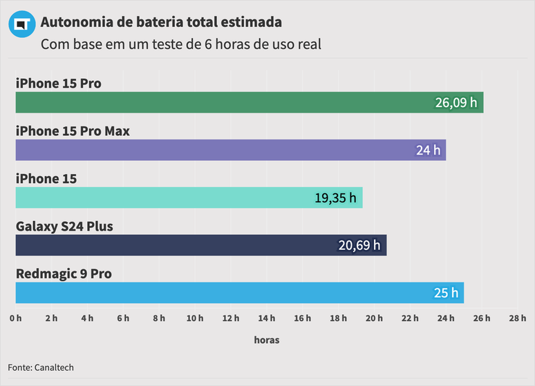 Duração de bateria do iPhone 15 Pro em relação a outros modelos (Imagem: Felipe Junqueira/Canaltech)