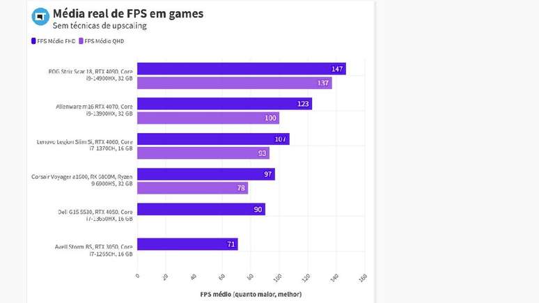 Desempenho médio do Dell G15 5530 em Full HD é 90 FPS, mas a maioria dos jogos roda entre 45 e 60 FPS no Ultra, mesmo sem DLSS. (Imagem: Daniel Trefilio / Canaltech)