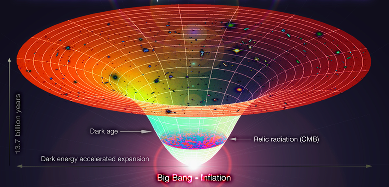 Gráfico que iustra como a velocidade da expansão do universo aumentou ao longo do tempo (Imagem: Reprodução/Alex Mittelmann/Coldcreation/Wikimedia Commons)