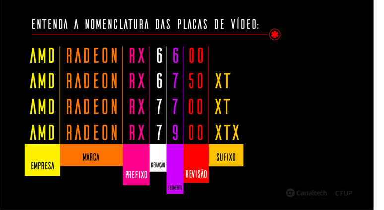 Entenda os nomes das placas de vídeo da AMD (Imagem: Eric Mockaitis/Canaltech)