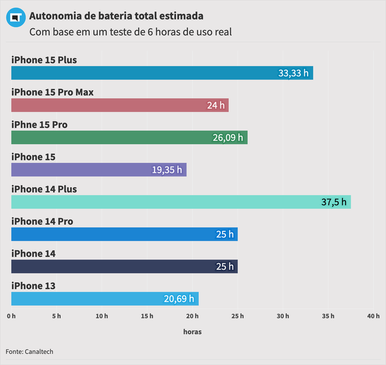 iPhone 14 Plus teve o melhor resultado no teste padrão de bateria do Canaltech (Imagem: Felipe Junqueira/Canaltech)