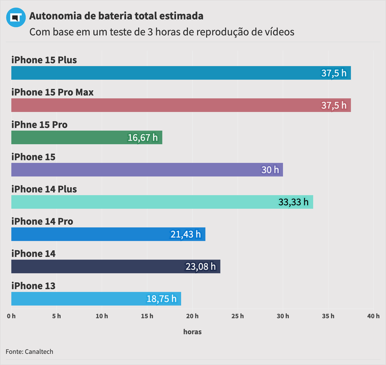 iPhone 15 Plus e 15 Pro Max tiveram excelente resultado em reprodução de vídeos (Imagem: Felipe Junqueira/Canaltech)