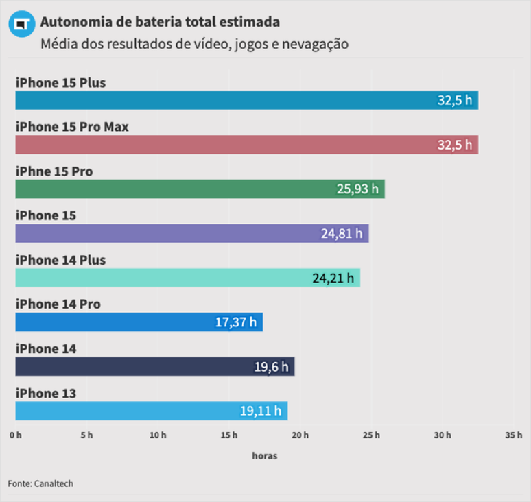 Na média dos resultados de testes feitos com o iOS 17.4.1, iPhone 15 Plus e 15 Pro Max têm a melhor duração de bateria