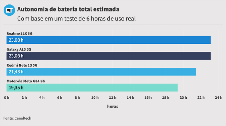 Autonomia estimada de Galaxy A15 5G e Redmi Note 13 5G comparada a outros concorrentes