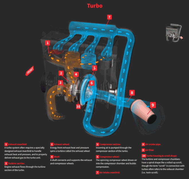 Motor turbo funciona com maior eficiência (Imagem: (Imagem: Patrícia Writes/Wikipedia/CC)