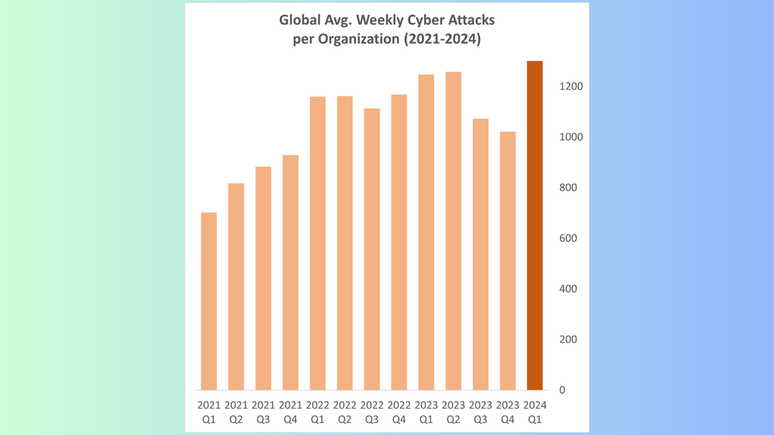 Incidência global de ataques cibernéticos no primeiro trimestre de 2024 (Imagem: Divulgação/Check Point Research)