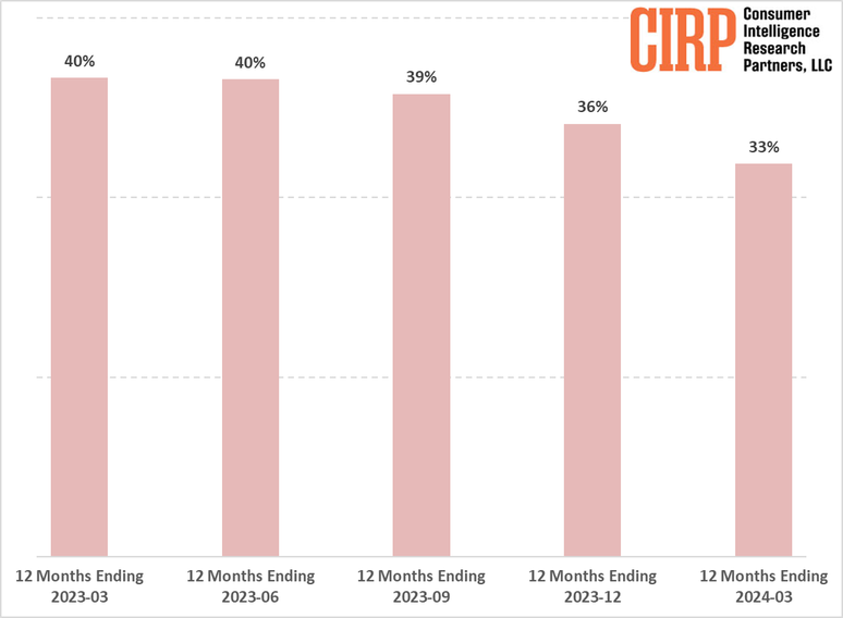 Proporção de iPhones ativados caiu gradativamente durante o ano passado (Imagem: CIRP)