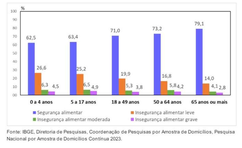 Distribuição dos moradores em domicílios particulares, por situação da segurança alimentar existente no domicílio, segundo os grupos de idade - Brasil - 2023