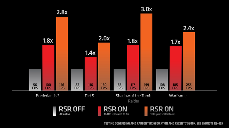 Apesar de não bater o ganho de desempenho do FidelityFX, o RSR consegue números altos (Imagem: Divulgação/AMD)