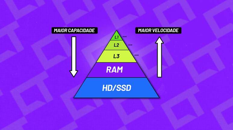 Ao nível de hardware, a RAM ainda é lenta quando comparada ao cache (Imagem: Erick Teixeira/Canaltech)
