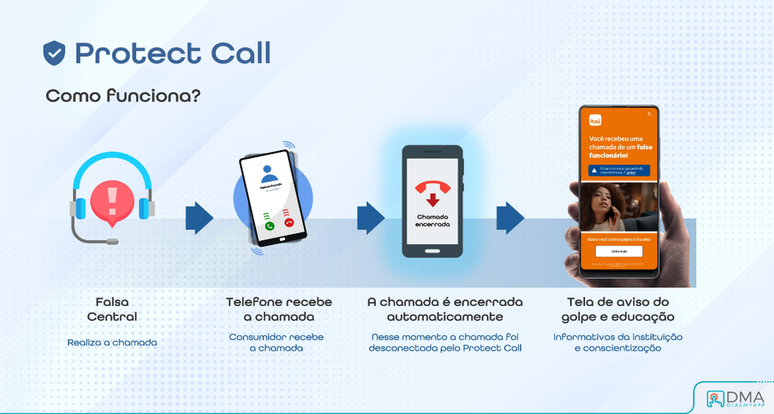 Protect Call identifica chamadas de falsa central telefônica e encerra as ligações (Imagem: Divulgação/Protect Call)