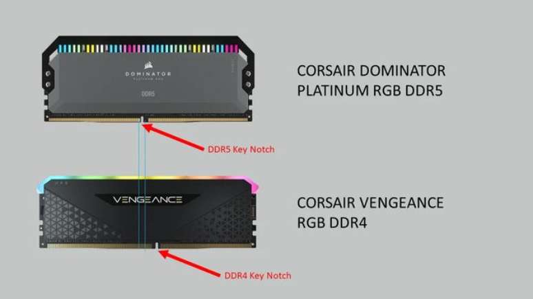Mesmo que o tamanho dos módulos DDR4 e DDR5 sejam iguais, essas peças não encaixam em slots diferentes dos seus (Imagem: Reprodução/Corsair)