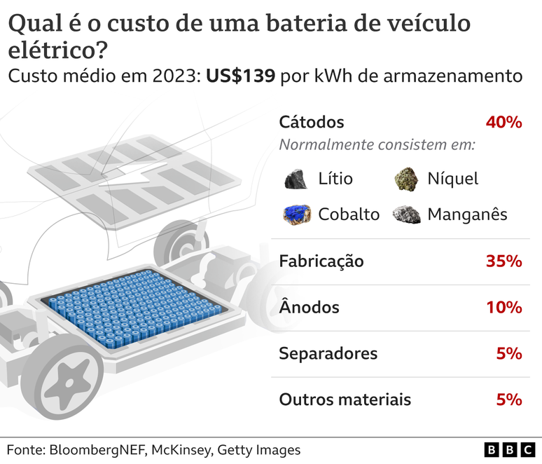 Gráfico mostrando os componentes de uma bateria típica de íon-lítio e os respectivos custos 