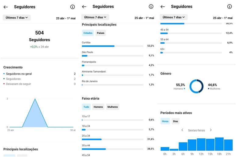 A seção de “Seguidores” do Instagram Insights traz dados sobre as pessoas que seguem o seu perfil (Imagem: Captura de tela/Guilherme Haas/Canaltech)