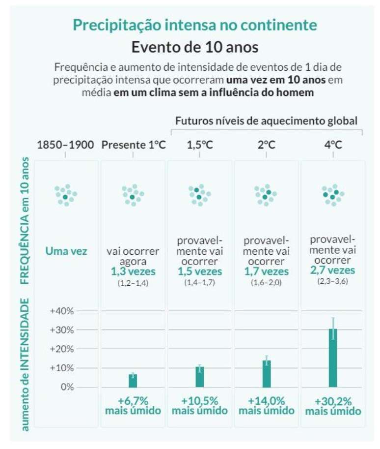 Mudanças climáticas vão intensificar o número de desastres, como a tragédia do Rio Grande do Sul (Imagem: Reprodução/IPCC)