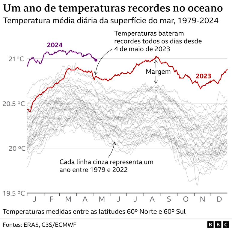 Gráfico de múltiplas linhas que mostra as temperaturas médias globais da superfície do mar todos os anos desde 1979. Desde 4 de maio de 2023, as temperaturas têm estado em níveis recordes para esta época do ano, por vezes por uma margem enorme.