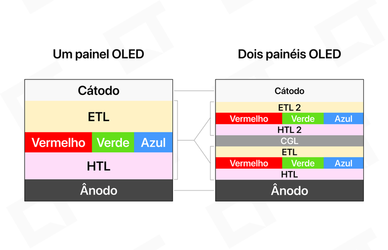 Diferença entre telas OLED tradicionais para o novo painel Tandem OLED da Apple para o iPad Pro com chip M4 (Imagem: Victor Carvalho/Canaltech)