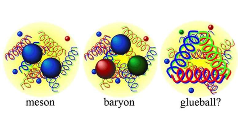 Os quarks estão representados por círculos, enquanto os glúons por "molas" (Imagem: Reprodução/Universidade de Glasgow/BNL)