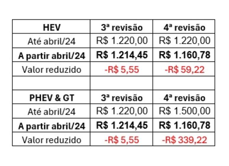Novos preços das revisões da linha GWM Haval H6