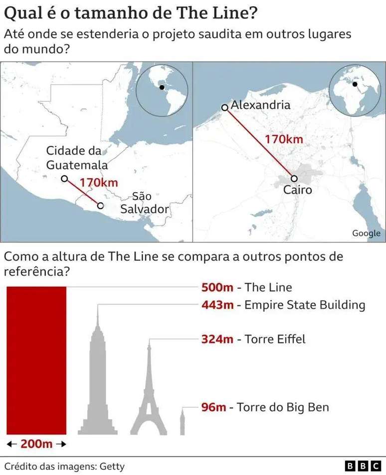 Infogr&aacute;fico mostra o tamanho de The Line em termos comparativos