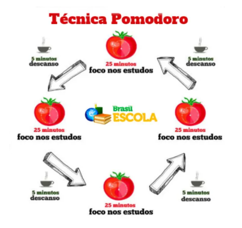 Técnica Pomodoro pode ser usada nos estudos para o Enem 2024 [3]