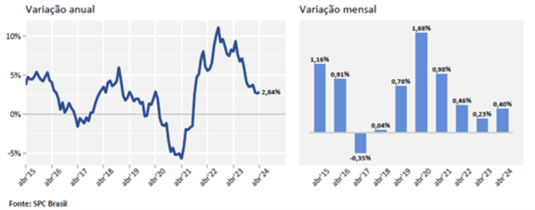 O número de pessoas inadimplentes nos meses de abril desde 2015