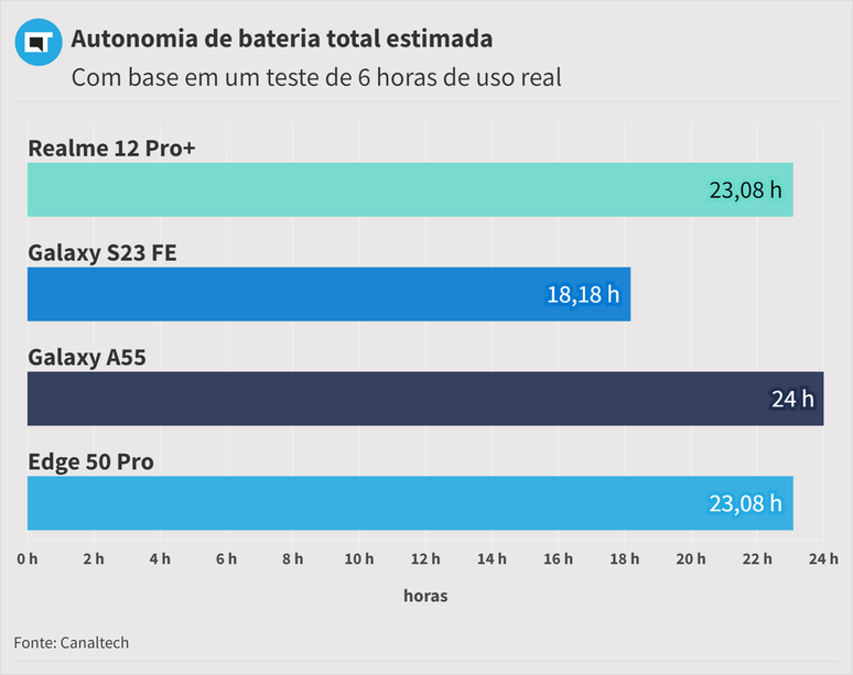 Estimativa de bateria do Edge 50 Pro em relação aos concorrentes (Imagem: Diego Sousa/Canaltech)