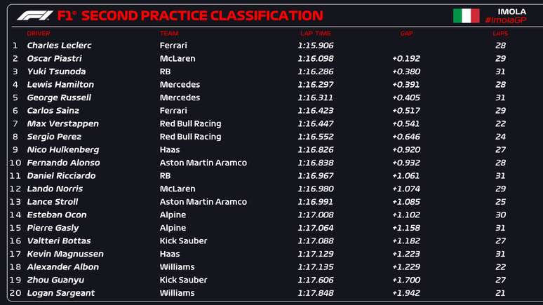 Classificação TL2 Imola