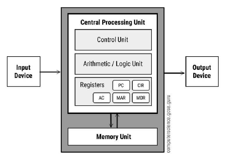 A memória é o componente “externo” mais próximo do processador (Imagem: Reprodução/Computer Science)