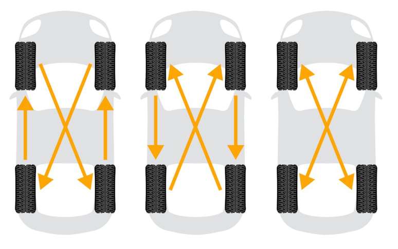 Esses são os tipos de rodízio de pneus recomendados pela maioria dos fabricantes (Imagem: Divulgação/Continental)