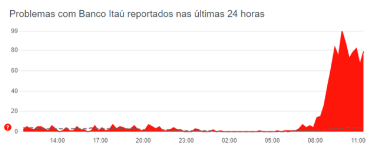App do Itaú ficou instável nesta segunda-feira (20) (Imagem: Reprodução/Downdetector)