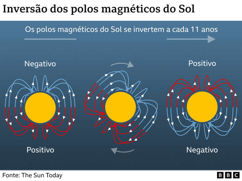 Infográfico mostra como ocorre a inversão dos polos magnéticos do Sol