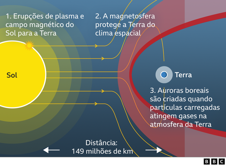 Infográfico explica como ocorre a aurora boreal