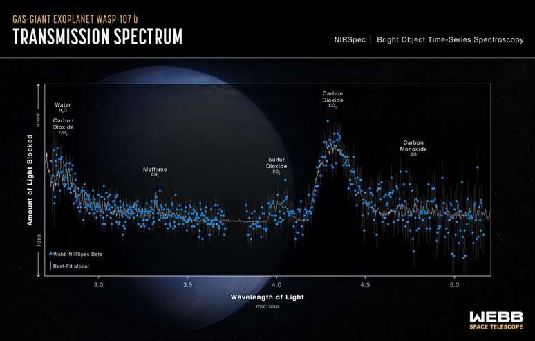 Dados coletados pelo James Webb revelam as quantidades de elementos químicos da atmosfera de WASP-107 b (Imagem: Reprodução/NASA/ESA/CSA/R. Crawford/D. Sing (JHU)/NIRSpec GTO)