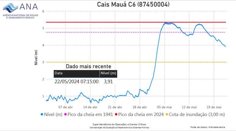 Medição do Cais Mauá mostra nível do Guaíba nesta quarta-feira, 22