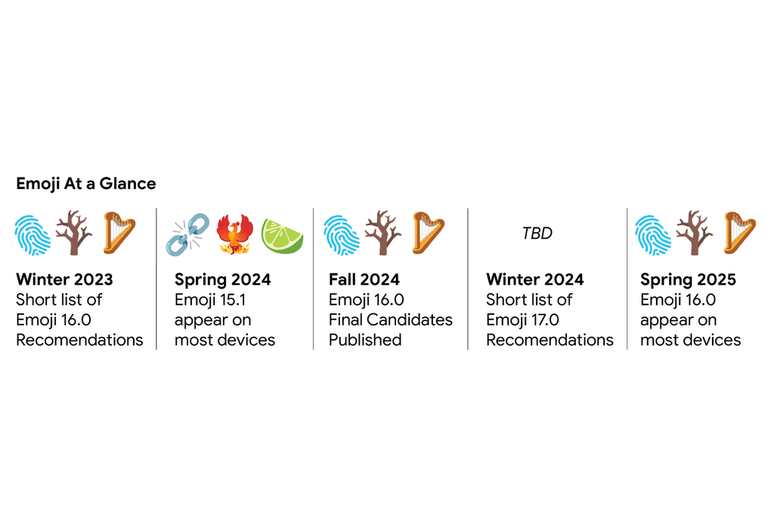 Cronograma do Unicode prevê a divulgação da lista final de candidatos a emoji no segundo semestre (Imagem: Divulgação/Unicode)