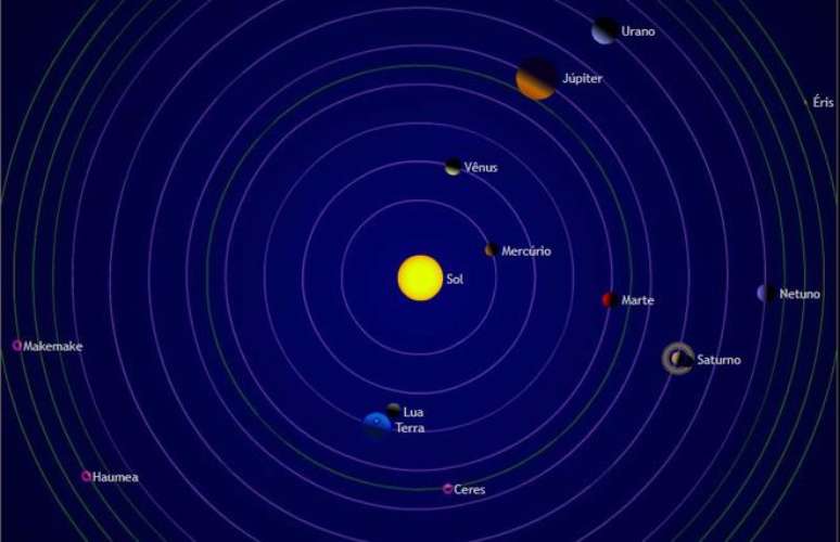 Posição dos planetas no plano do Sistema Solar, favorecendo a observação simultânea no lado diurno da Terra (Imagem: Captura de tela/The Planets Today)