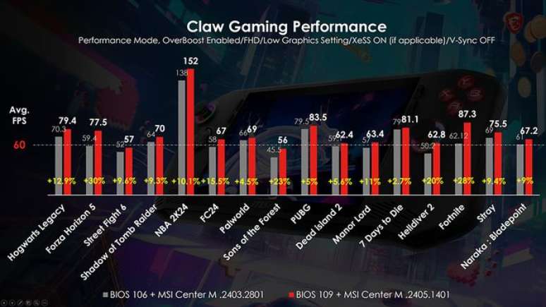 Nova BIOS do MSI Claw melhora desempenho em até 30% em games populares. (Imagem: MSI / Divulgação)