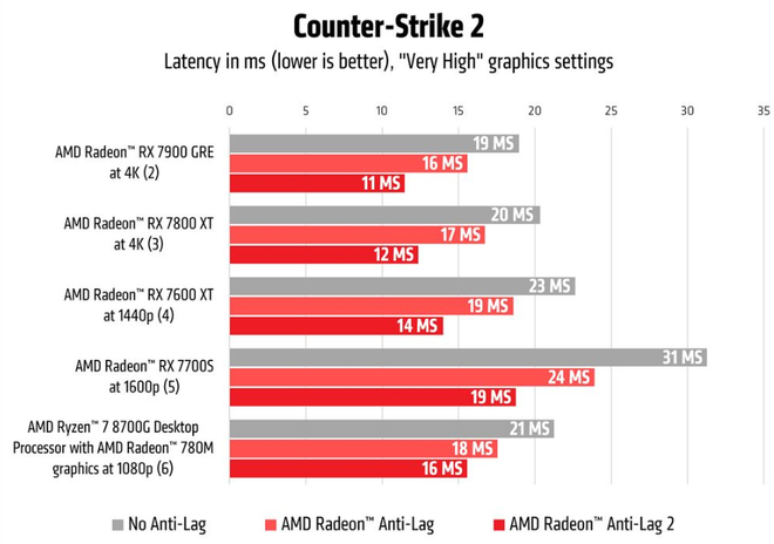 O Anti-Lag 2 ainda parece funcionar bem nos gráficos integrados da linha Ryzen 8000G (Imagem: Divulgação/AMD)