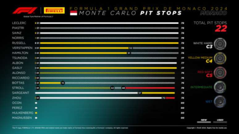 Quadro de paradas GP de Monaco