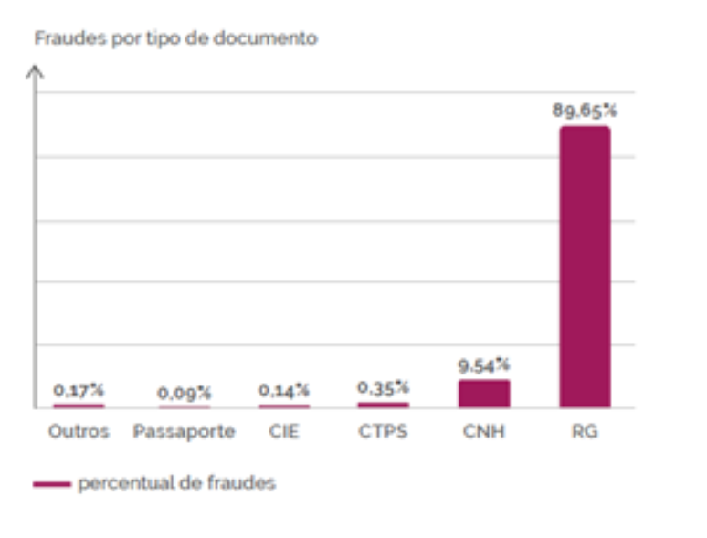 Identity is the most frequently fraudulent document, with 89.65% of fraud cases (Image: Reproduction/CAF) Identity is the most frequently fraudulent document, with 89.65% of fraud cases (Image: Reproduction/CAF)