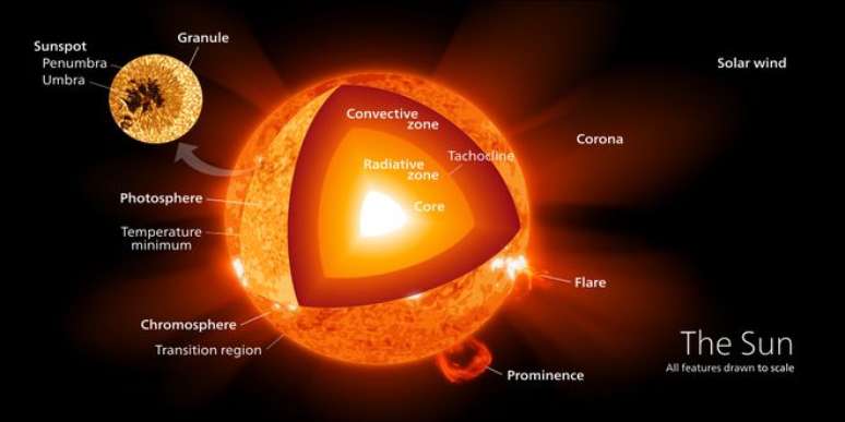 O novo estudo sugere que o dínamo solar ocorre mais perto da fotosfera do que se pensava (Imagem: Reprodução/Kelvinsong/Wikimedia Commons)