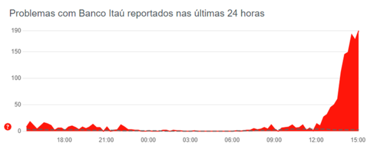 Clientes do Itaú se queixam de falha no app (Imagem: Reprodução/Downdetector)