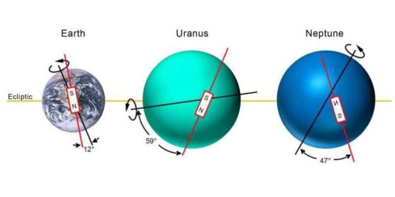 Comparativo dos campos magnéticos da Terra, Urano e Netuno em relação aos seus respectivos eixos de rotação (Imagem: Reprodução/ETH Zurique/T. Kimura)