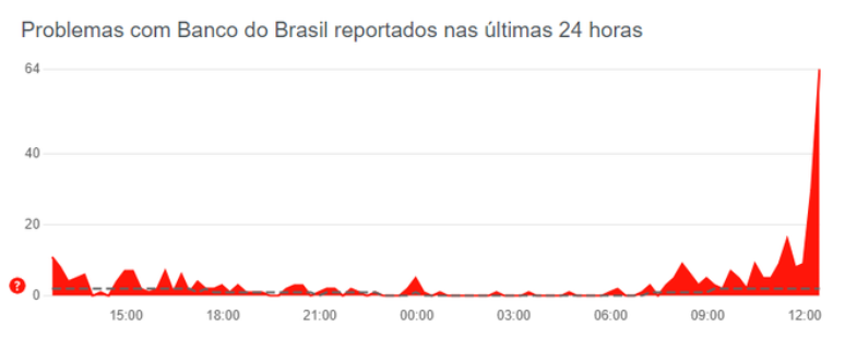 App do Banco do Brasil apresenta instabilidade (Imagem: Reprodução/Downdetector)