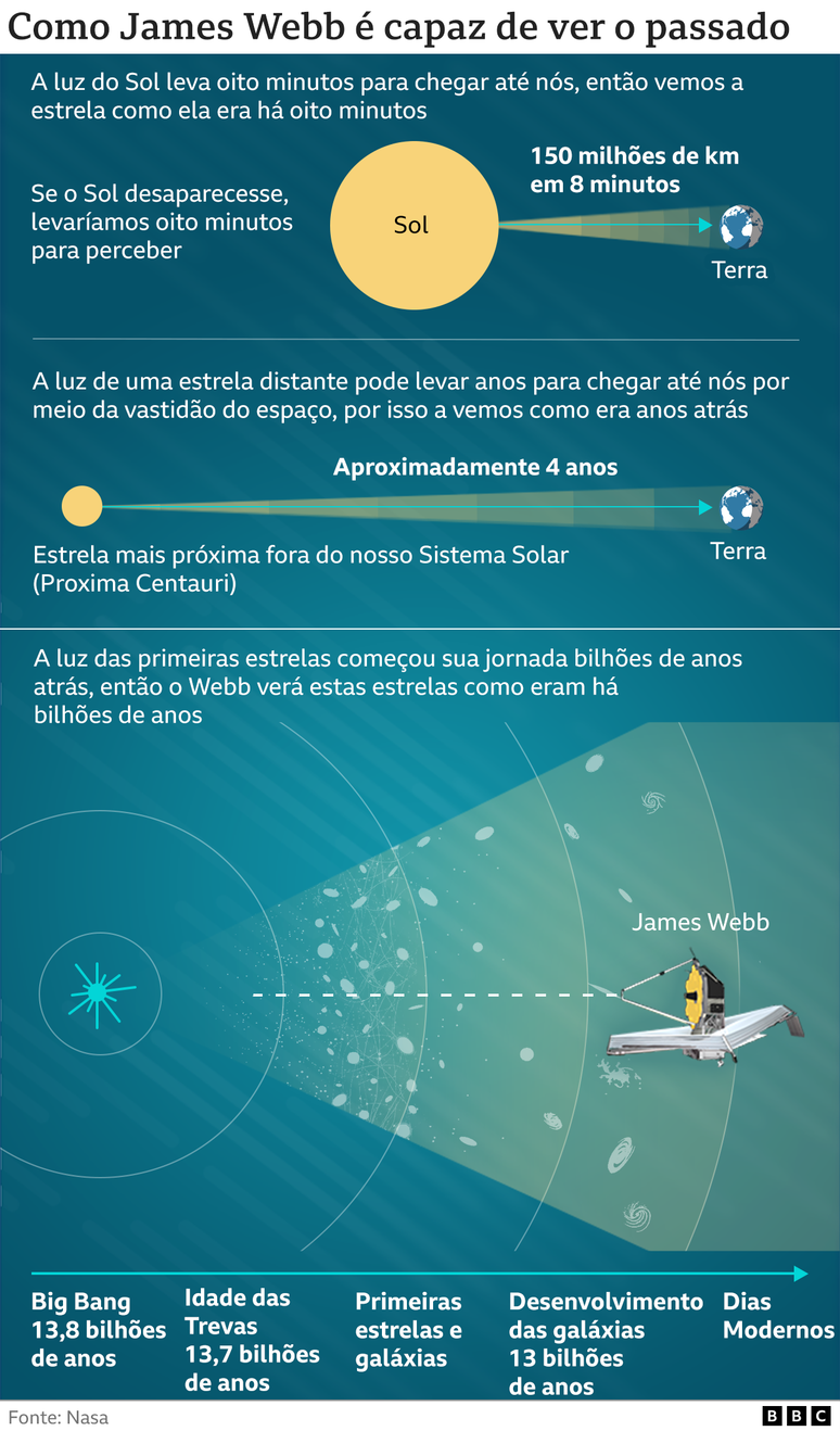 Infogr&aacute;fico mostra como o telesc&oacute;pio James Webb &eacute; capaz de ver o passado