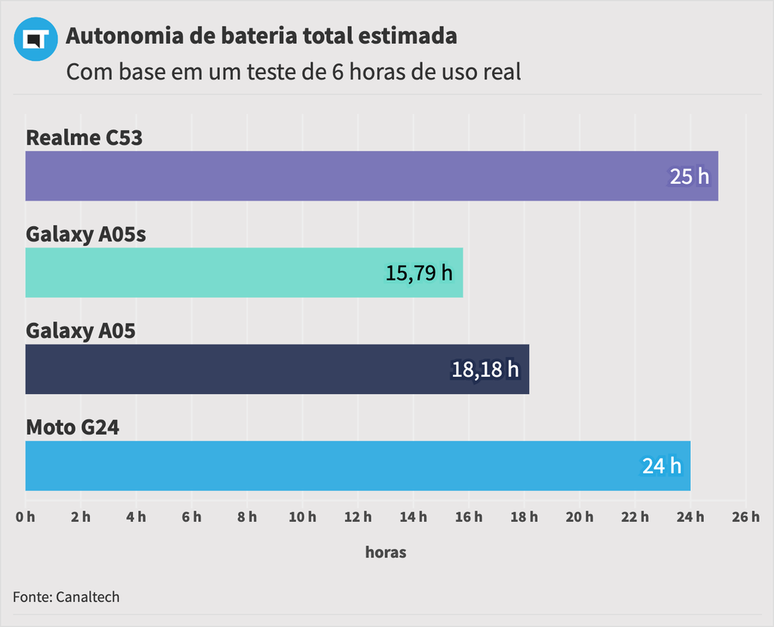 Moto G24 superou Galaxy A05 e A05s em teste de bateria, mas ficou atrás do Realme C53 (Imagem: Canaltech)