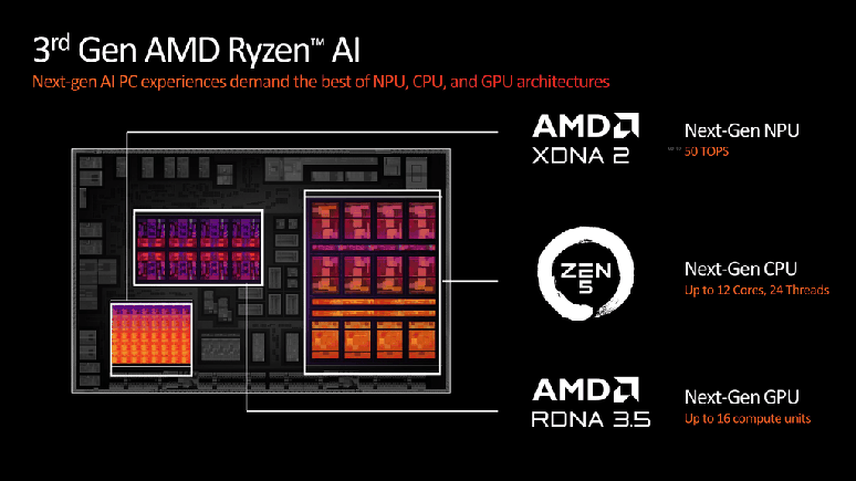 Os novos AMD Ryzen AI 300 prometem autonomia de bateria excepcional e alta potência de IA com 50 TOPS, combinando as arquitetura Zen 5, XDNA 2 e RDNA 3.5 (Imagem: Divulgação/AMD)